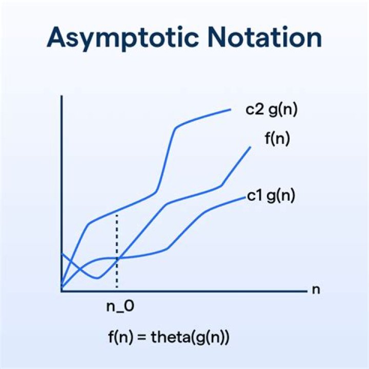 What is n0 in asymptotic notation