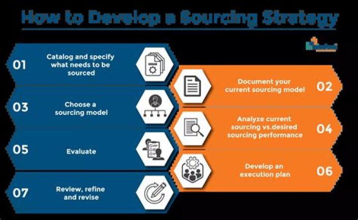 Which of the following enables a firm to generate demand forecasts for a product and to develop sourcing and manufacturing plans for that product